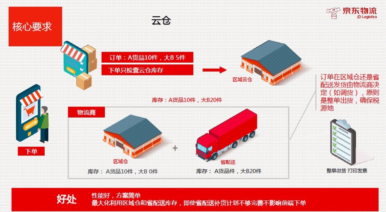 【干貨】全渠道融合趨勢下,京東物流將如何助力快消品行業發展?