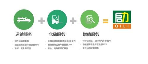 第三方倉儲 生鮮電商的救命稻草 上海啟力物流