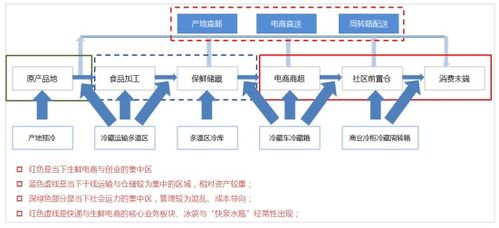 猜想 疫情過后,冷鏈物流將呈現的五大趨勢