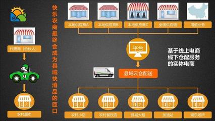 農村電商終于要火了,快樂農商這樣搞盤活了農村萬億零售市場!