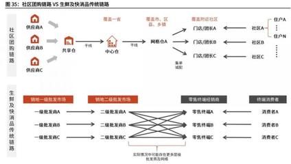 復盤!社區團購:2023年市場規?？蛇_8300億,誰會成為行業龍頭(萬字長文)