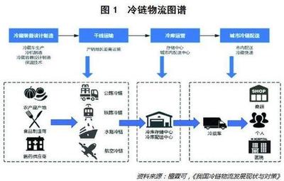 新零售時代 冷鏈物流的機會與軟肋