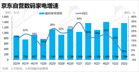 沒了增長,京東要變成價值股?