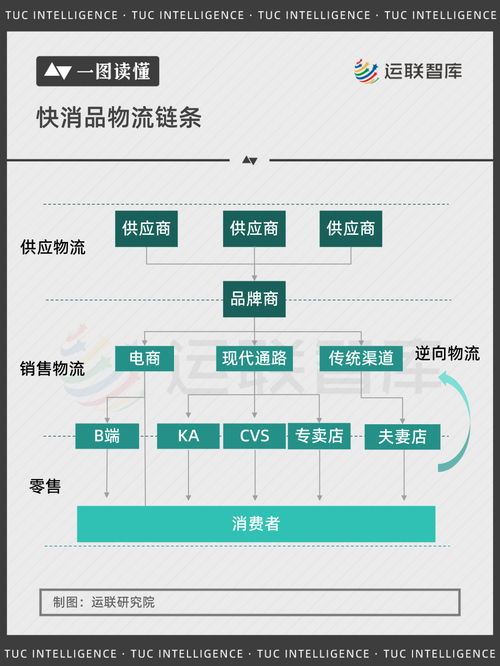 快消品物流,誰才是大玩家