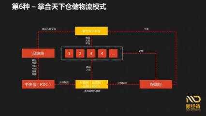 一文詳解中國快消品B2B平臺11種倉儲物流模式