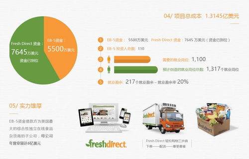 鯤鵬移民 12月9日美國移民紐約市食品配送中心項(xiàng)目 二期 首發(fā)
