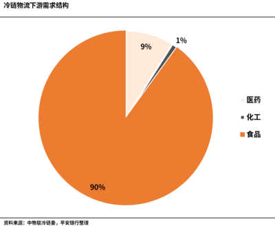 中國冷鏈物流行業全景分析（2022） 聚焦快消品配送